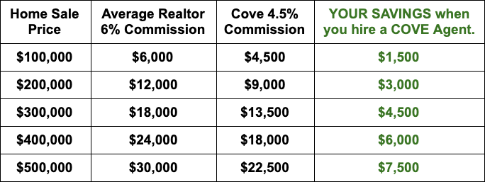 Cove Realtor Commission Rate Chart